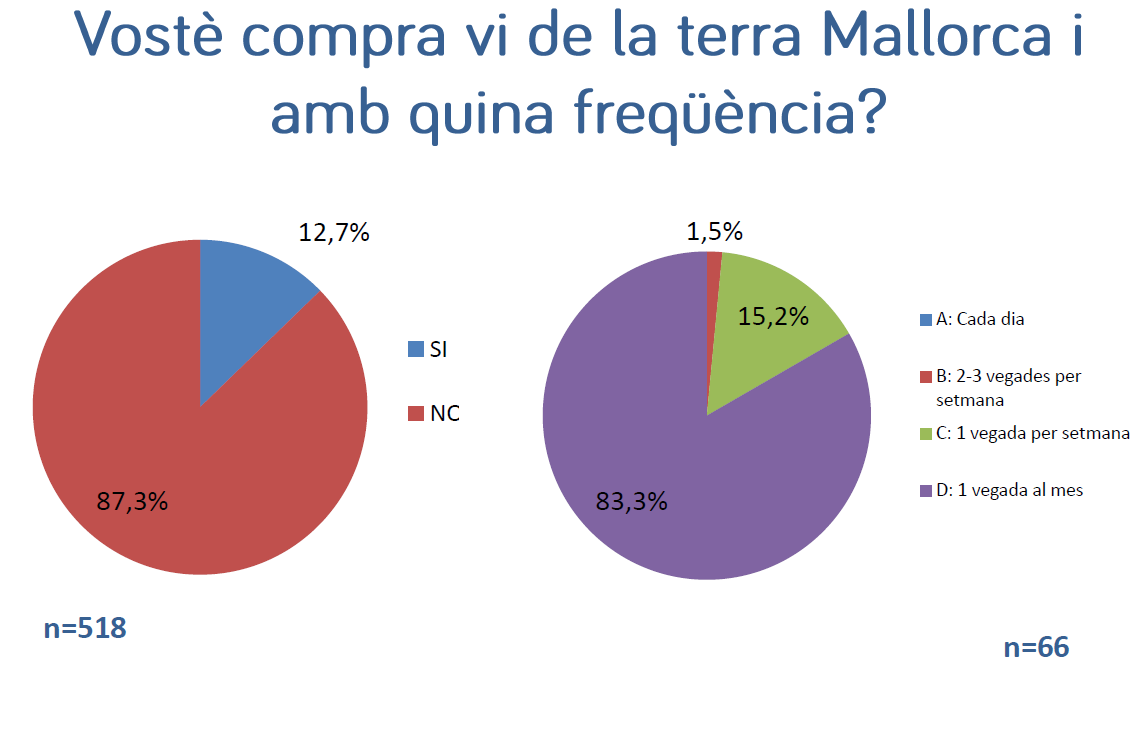 El 13% de les persones de Mallorca manifesten que compren Vi de la terra Mallorca - Notícies - Illes Balears - Productes agroalimentaris, denominacions d'origen i gastronomia balear